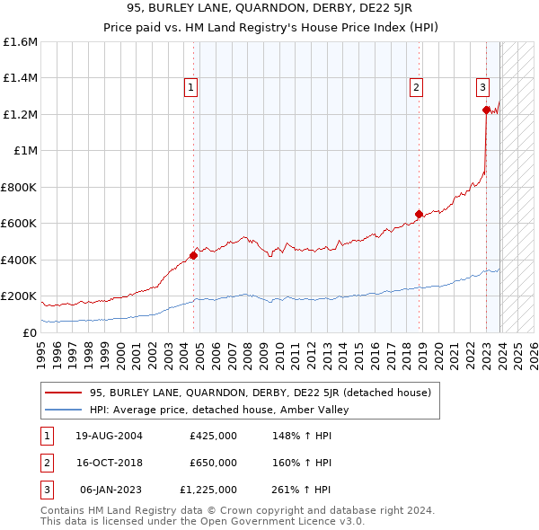 95, BURLEY LANE, QUARNDON, DERBY, DE22 5JR: Price paid vs HM Land Registry's House Price Index