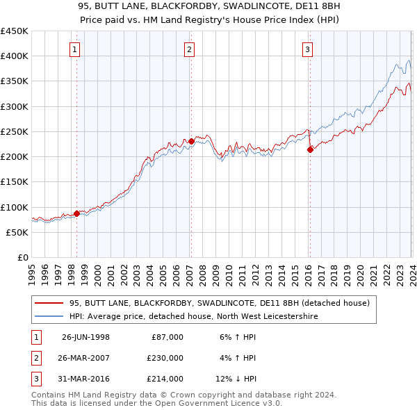 95, BUTT LANE, BLACKFORDBY, SWADLINCOTE, DE11 8BH: Price paid vs HM Land Registry's House Price Index