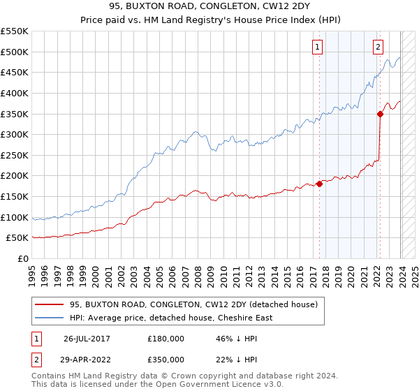 95, BUXTON ROAD, CONGLETON, CW12 2DY: Price paid vs HM Land Registry's House Price Index