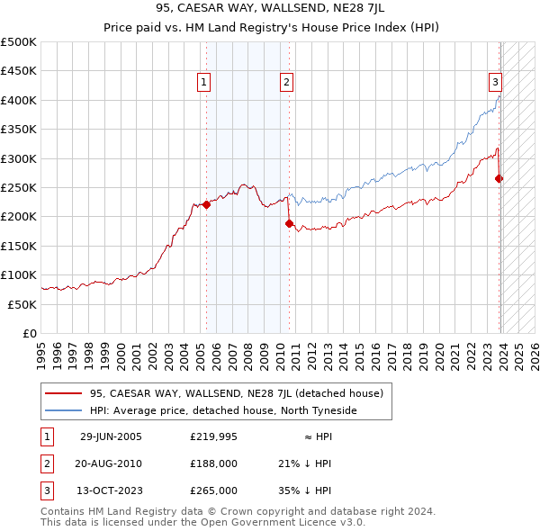 95, CAESAR WAY, WALLSEND, NE28 7JL: Price paid vs HM Land Registry's House Price Index