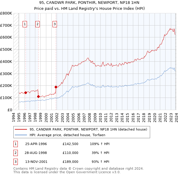 95, CANDWR PARK, PONTHIR, NEWPORT, NP18 1HN: Price paid vs HM Land Registry's House Price Index