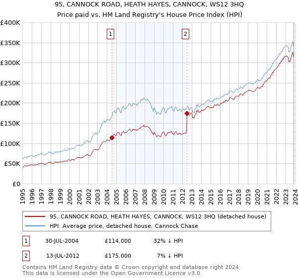 95, CANNOCK ROAD, HEATH HAYES, CANNOCK, WS12 3HQ: Price paid vs HM Land Registry's House Price Index