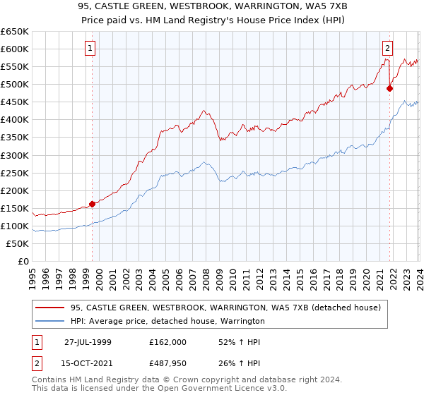 95, CASTLE GREEN, WESTBROOK, WARRINGTON, WA5 7XB: Price paid vs HM Land Registry's House Price Index