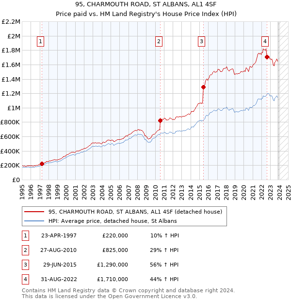 95, CHARMOUTH ROAD, ST ALBANS, AL1 4SF: Price paid vs HM Land Registry's House Price Index