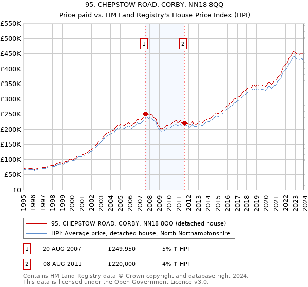 95, CHEPSTOW ROAD, CORBY, NN18 8QQ: Price paid vs HM Land Registry's House Price Index