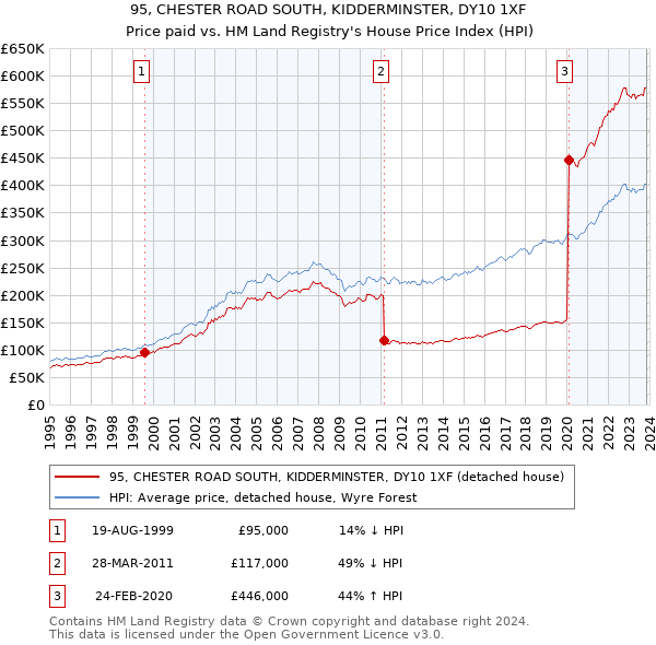 95, CHESTER ROAD SOUTH, KIDDERMINSTER, DY10 1XF: Price paid vs HM Land Registry's House Price Index