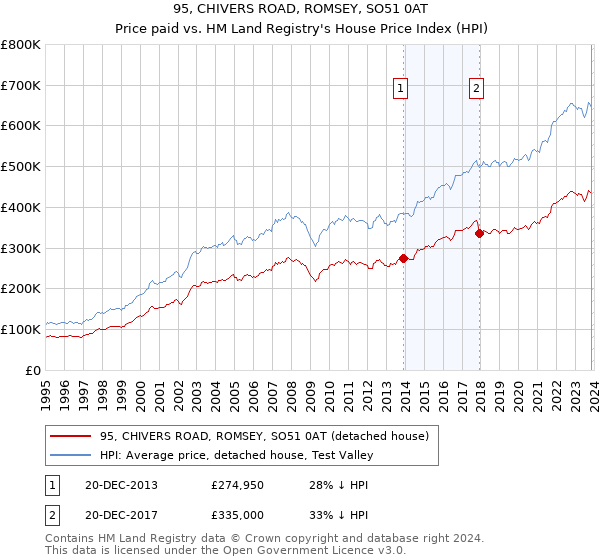 95, CHIVERS ROAD, ROMSEY, SO51 0AT: Price paid vs HM Land Registry's House Price Index