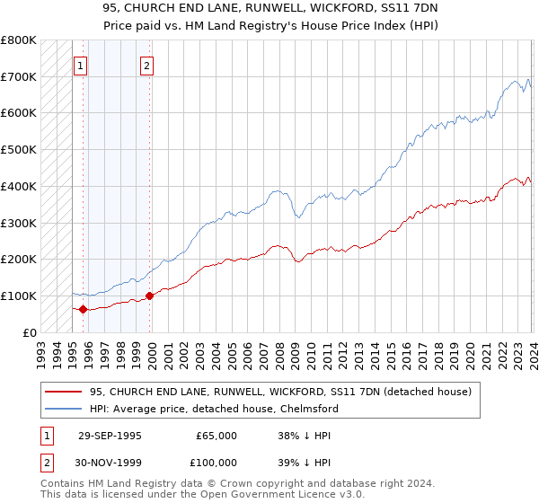 95, CHURCH END LANE, RUNWELL, WICKFORD, SS11 7DN: Price paid vs HM Land Registry's House Price Index