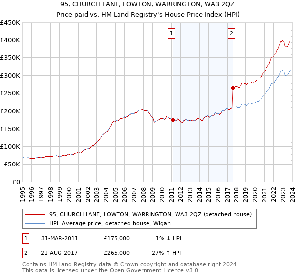 95, CHURCH LANE, LOWTON, WARRINGTON, WA3 2QZ: Price paid vs HM Land Registry's House Price Index
