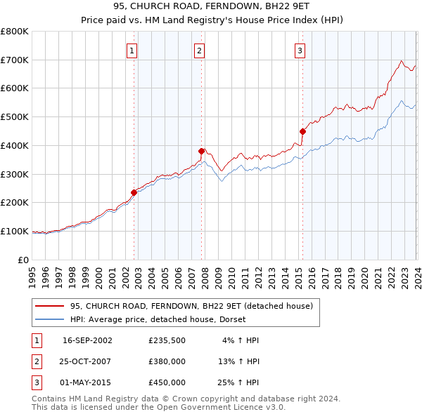 95, CHURCH ROAD, FERNDOWN, BH22 9ET: Price paid vs HM Land Registry's House Price Index