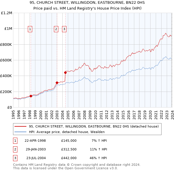 95, CHURCH STREET, WILLINGDON, EASTBOURNE, BN22 0HS: Price paid vs HM Land Registry's House Price Index