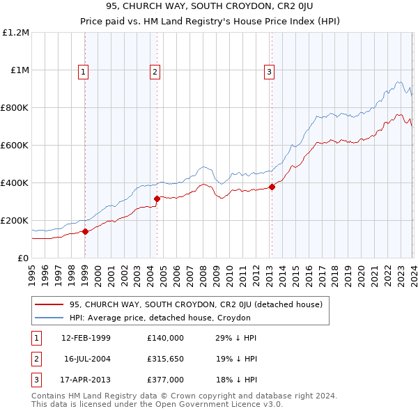 95, CHURCH WAY, SOUTH CROYDON, CR2 0JU: Price paid vs HM Land Registry's House Price Index
