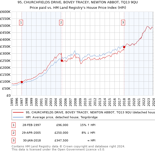 95, CHURCHFIELDS DRIVE, BOVEY TRACEY, NEWTON ABBOT, TQ13 9QU: Price paid vs HM Land Registry's House Price Index