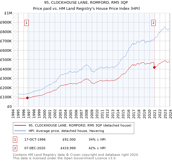 95, CLOCKHOUSE LANE, ROMFORD, RM5 3QP: Price paid vs HM Land Registry's House Price Index