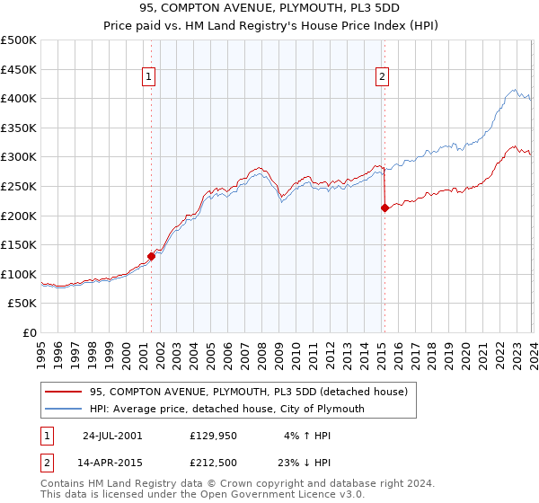 95, COMPTON AVENUE, PLYMOUTH, PL3 5DD: Price paid vs HM Land Registry's House Price Index