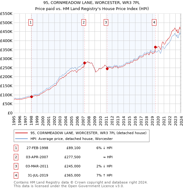 95, CORNMEADOW LANE, WORCESTER, WR3 7PL: Price paid vs HM Land Registry's House Price Index