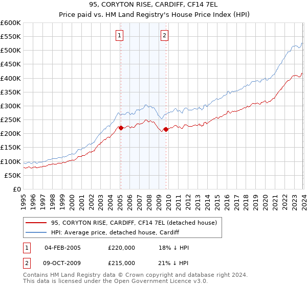 95, CORYTON RISE, CARDIFF, CF14 7EL: Price paid vs HM Land Registry's House Price Index