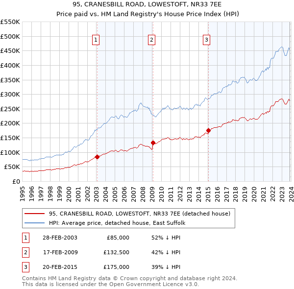 95, CRANESBILL ROAD, LOWESTOFT, NR33 7EE: Price paid vs HM Land Registry's House Price Index
