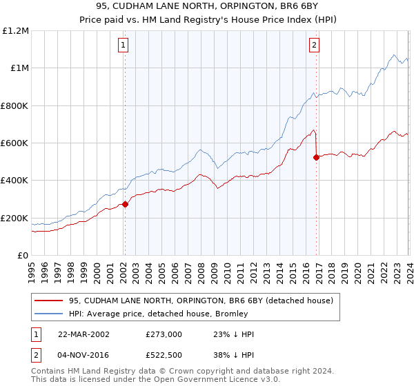 95, CUDHAM LANE NORTH, ORPINGTON, BR6 6BY: Price paid vs HM Land Registry's House Price Index