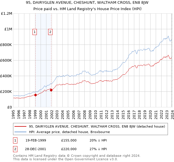 95, DAIRYGLEN AVENUE, CHESHUNT, WALTHAM CROSS, EN8 8JW: Price paid vs HM Land Registry's House Price Index