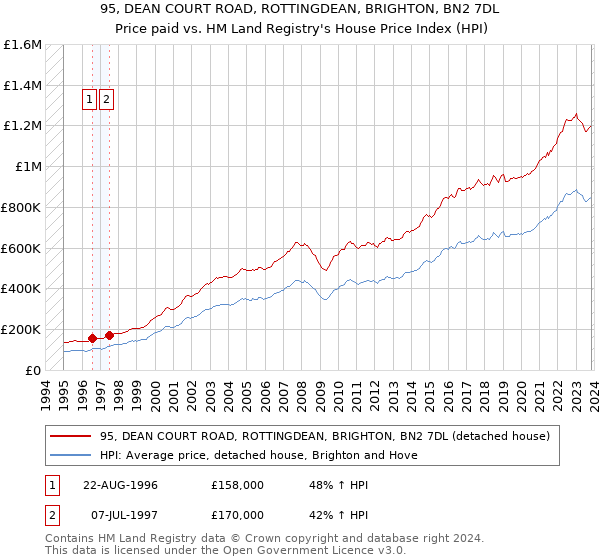 95, DEAN COURT ROAD, ROTTINGDEAN, BRIGHTON, BN2 7DL: Price paid vs HM Land Registry's House Price Index