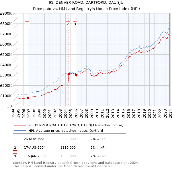 95, DENVER ROAD, DARTFORD, DA1 3JU: Price paid vs HM Land Registry's House Price Index