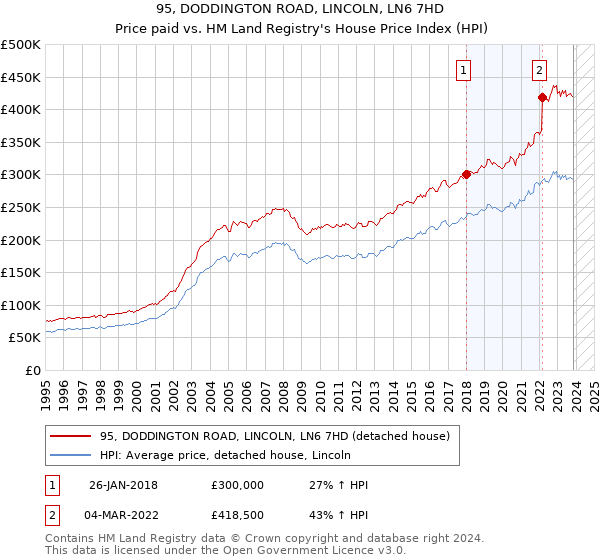 95, DODDINGTON ROAD, LINCOLN, LN6 7HD: Price paid vs HM Land Registry's House Price Index