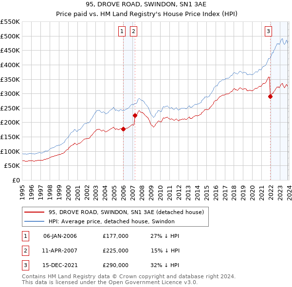 95, DROVE ROAD, SWINDON, SN1 3AE: Price paid vs HM Land Registry's House Price Index