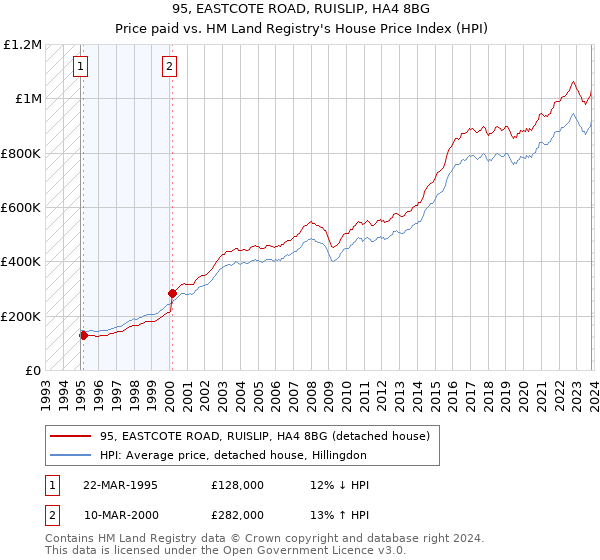 95, EASTCOTE ROAD, RUISLIP, HA4 8BG: Price paid vs HM Land Registry's House Price Index
