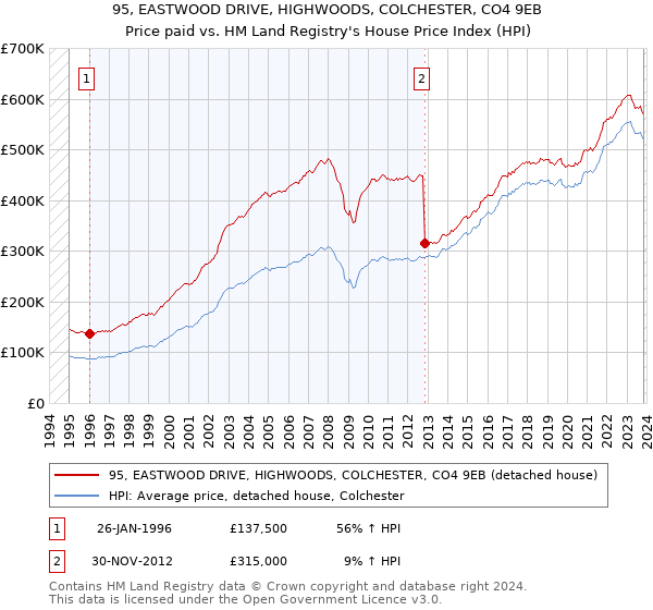 95, EASTWOOD DRIVE, HIGHWOODS, COLCHESTER, CO4 9EB: Price paid vs HM Land Registry's House Price Index