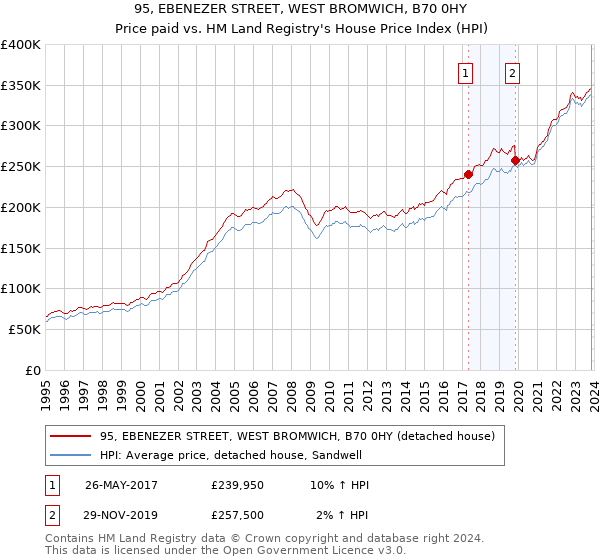 95, EBENEZER STREET, WEST BROMWICH, B70 0HY: Price paid vs HM Land Registry's House Price Index