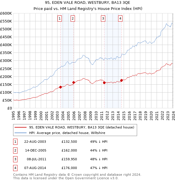 95, EDEN VALE ROAD, WESTBURY, BA13 3QE: Price paid vs HM Land Registry's House Price Index