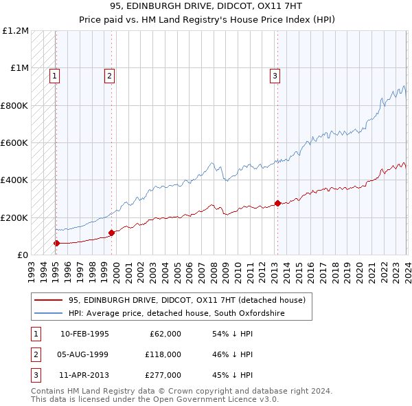 95, EDINBURGH DRIVE, DIDCOT, OX11 7HT: Price paid vs HM Land Registry's House Price Index