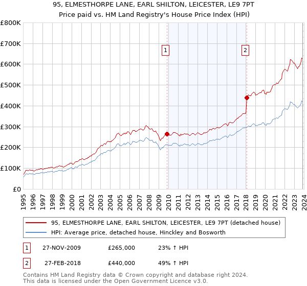 95, ELMESTHORPE LANE, EARL SHILTON, LEICESTER, LE9 7PT: Price paid vs HM Land Registry's House Price Index