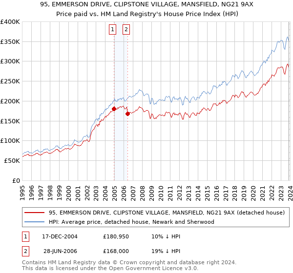 95, EMMERSON DRIVE, CLIPSTONE VILLAGE, MANSFIELD, NG21 9AX: Price paid vs HM Land Registry's House Price Index