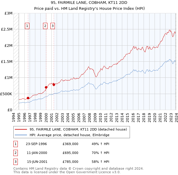 95, FAIRMILE LANE, COBHAM, KT11 2DD: Price paid vs HM Land Registry's House Price Index