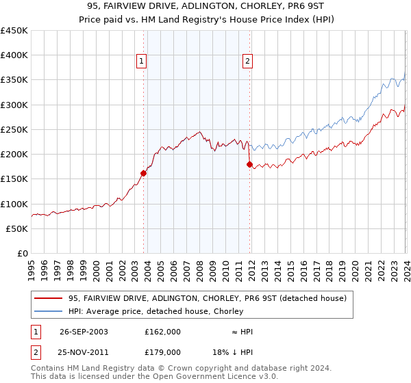 95, FAIRVIEW DRIVE, ADLINGTON, CHORLEY, PR6 9ST: Price paid vs HM Land Registry's House Price Index