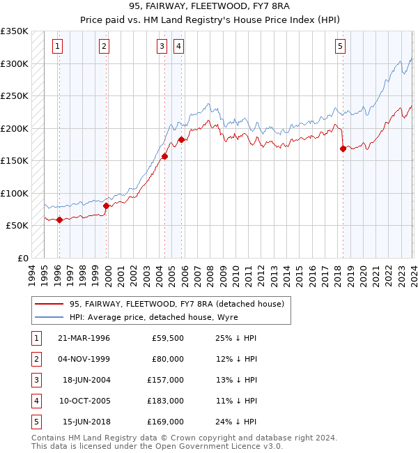 95, FAIRWAY, FLEETWOOD, FY7 8RA: Price paid vs HM Land Registry's House Price Index