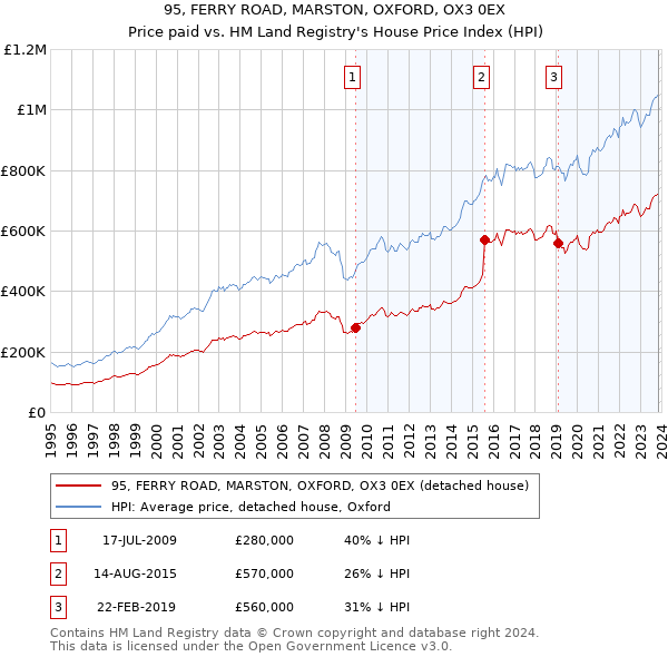 95, FERRY ROAD, MARSTON, OXFORD, OX3 0EX: Price paid vs HM Land Registry's House Price Index