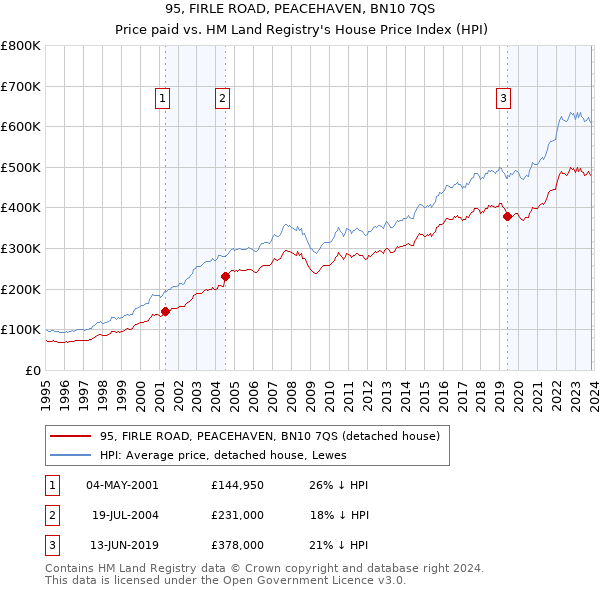 95, FIRLE ROAD, PEACEHAVEN, BN10 7QS: Price paid vs HM Land Registry's House Price Index