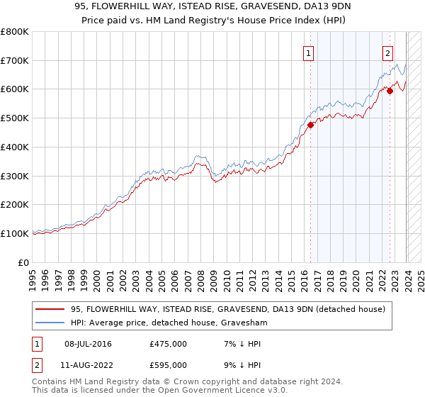 95, FLOWERHILL WAY, ISTEAD RISE, GRAVESEND, DA13 9DN: Price paid vs HM Land Registry's House Price Index