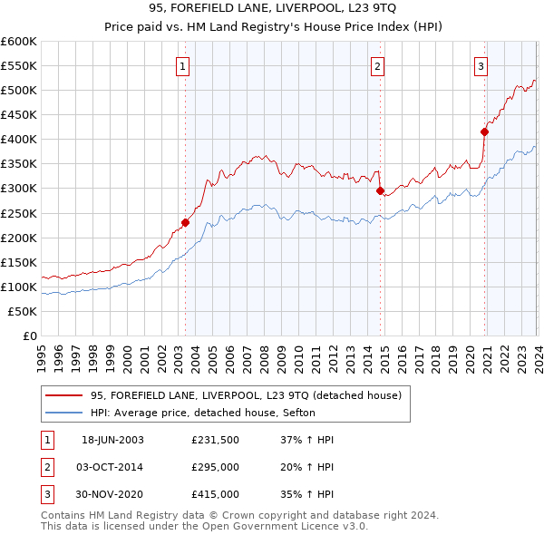 95, FOREFIELD LANE, LIVERPOOL, L23 9TQ: Price paid vs HM Land Registry's House Price Index
