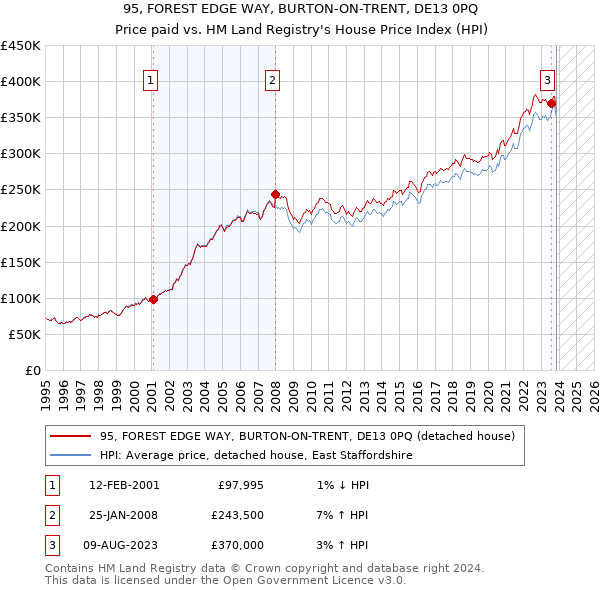 95, FOREST EDGE WAY, BURTON-ON-TRENT, DE13 0PQ: Price paid vs HM Land Registry's House Price Index
