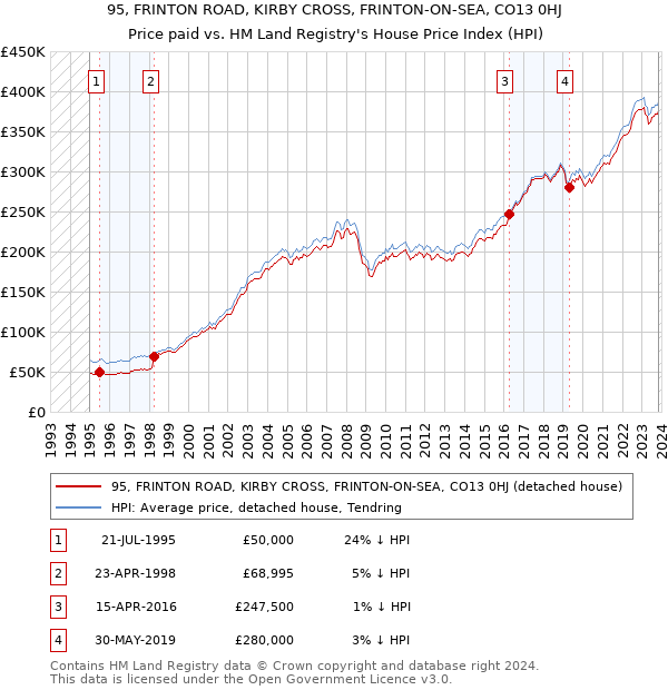 95, FRINTON ROAD, KIRBY CROSS, FRINTON-ON-SEA, CO13 0HJ: Price paid vs HM Land Registry's House Price Index