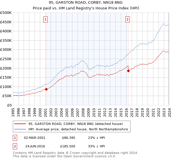 95, GARSTON ROAD, CORBY, NN18 8NG: Price paid vs HM Land Registry's House Price Index