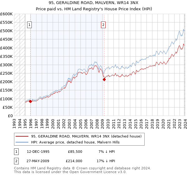 95, GERALDINE ROAD, MALVERN, WR14 3NX: Price paid vs HM Land Registry's House Price Index