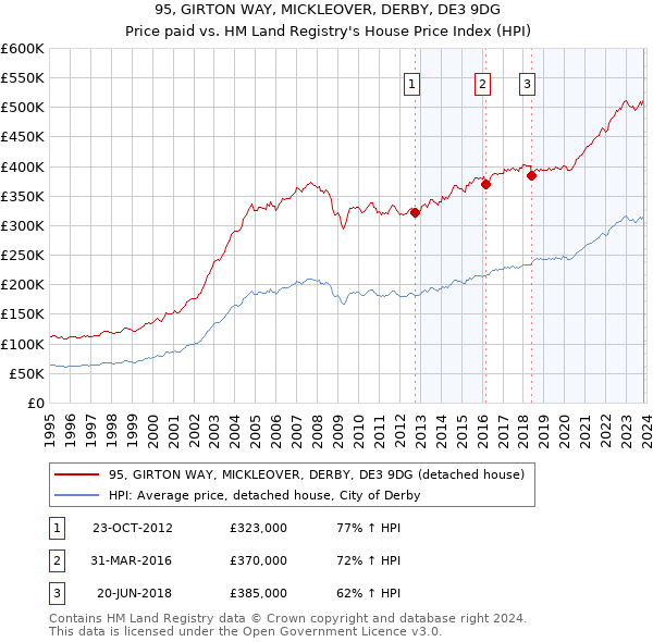 95, GIRTON WAY, MICKLEOVER, DERBY, DE3 9DG: Price paid vs HM Land Registry's House Price Index