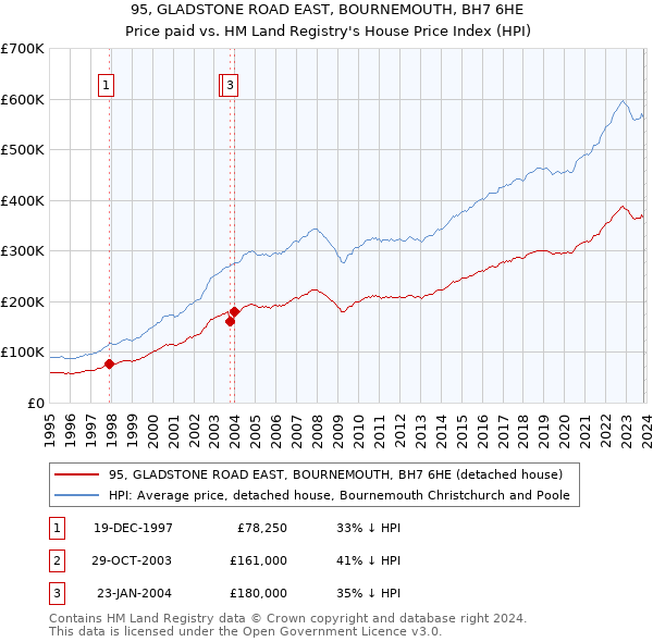 95, GLADSTONE ROAD EAST, BOURNEMOUTH, BH7 6HE: Price paid vs HM Land Registry's House Price Index