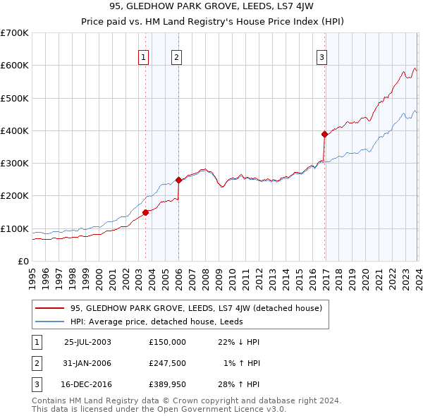 95, GLEDHOW PARK GROVE, LEEDS, LS7 4JW: Price paid vs HM Land Registry's House Price Index
