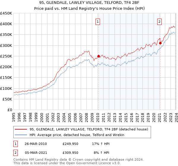95, GLENDALE, LAWLEY VILLAGE, TELFORD, TF4 2BF: Price paid vs HM Land Registry's House Price Index